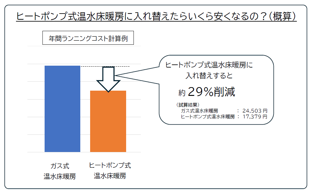ヒートポンプ式温水床暖房に入れ替えたらいくら安くなるの?