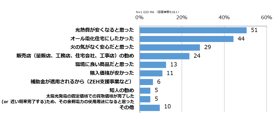 エコキュート購入の決め手は？【複数回答】