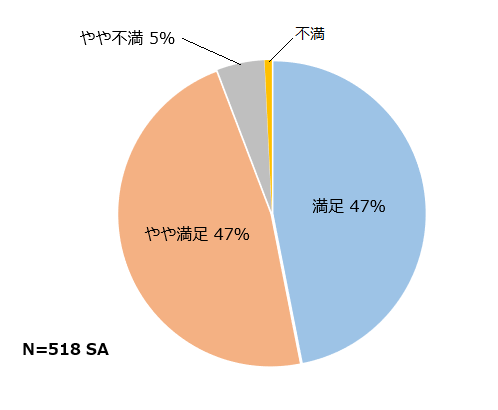 エコキュートを購入して満足していますか？