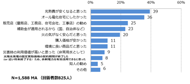 エコキュート購入の決め手は？【複数回答】