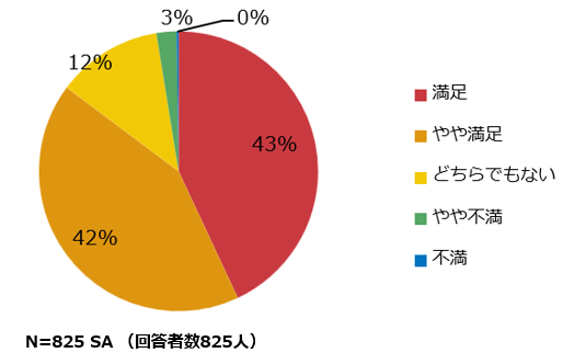 エコキュートを購入して満足していますか？