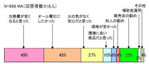 エコキュート購入の決め手は？【複数回答】