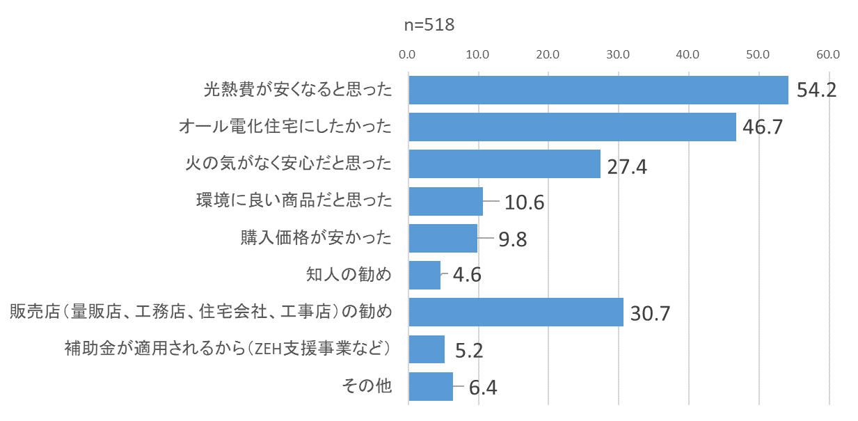 エコキュート購入の決め手は？【複数回答】