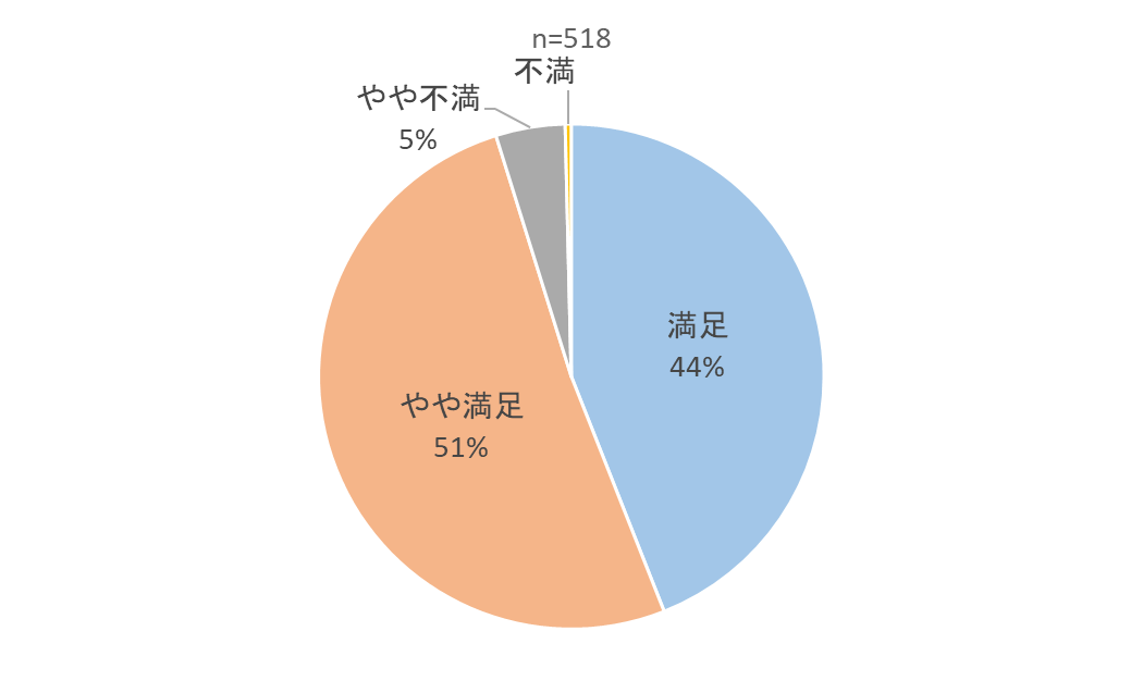 エコキュートを購入して満足していますか？