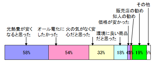 エコキュート購入の決め手は？【複数回答】