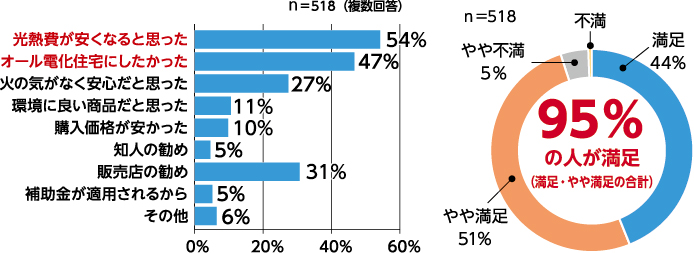 Q．エコキュート購入の決め手はなんですか？