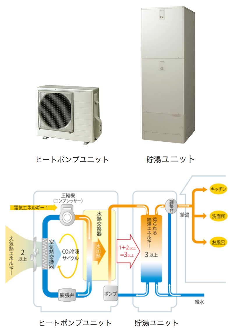 エコキュートの仕組み