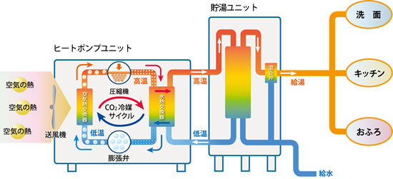 外気の熱と電気でお湯をわかす