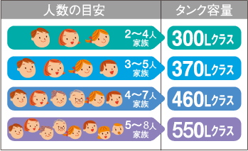 家族構成や、使う湯量を考えてタンク容量をお選びください