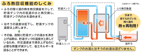 ふろ熱回収機能のしくみ