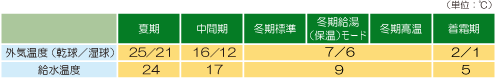 ヒートポンプユニット単体のエネルギー消費効率