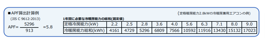 APF算出計算例