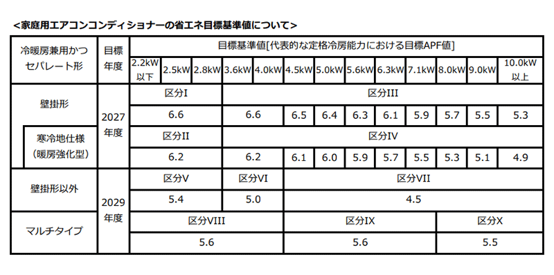 家庭用エアコンコンディショナーの省エネ目標基準値について