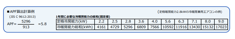 APF算出方法/APF算出計算例