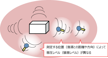 音圧レベル