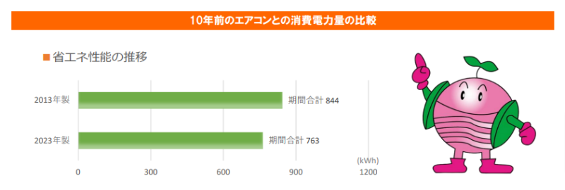 10年前のエアコンとの消費電力量の比較