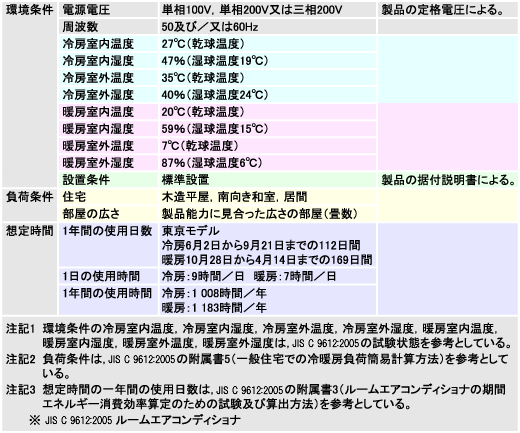 【ルームエアコンディショナ】