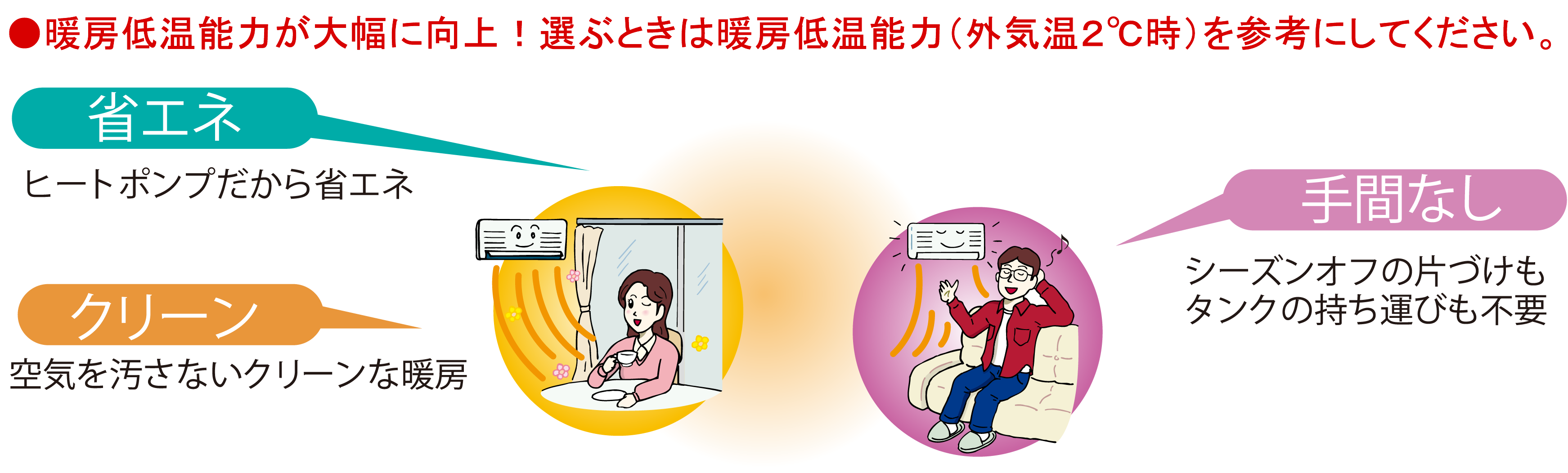 暖房低温能力が大幅に向上！選ぶときは暖房低温能力(外気温2℃時)を参考にしてください。