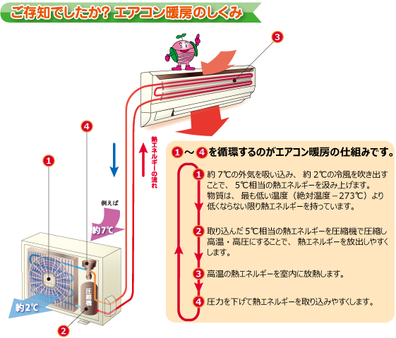 ご存じでしたか？エアコン暖房のしくみ