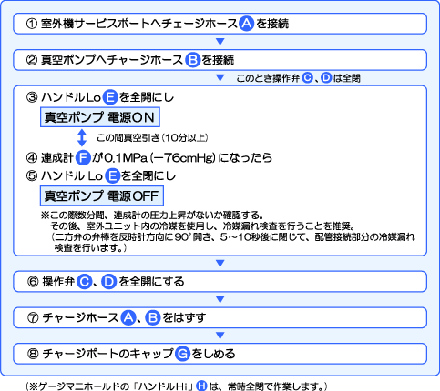 「エコロジー工事」の方法・手順