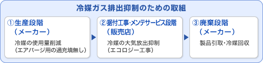 冷媒ガス排出抑制のための取組