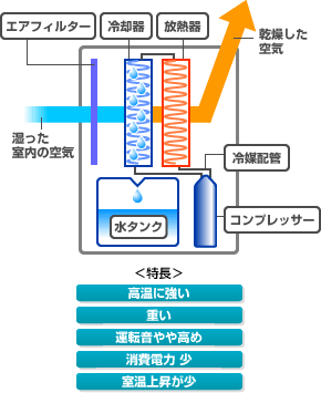 湿気を取るしくみ｜家庭用除湿機｜関連製品｜一般社団法人 日本冷凍