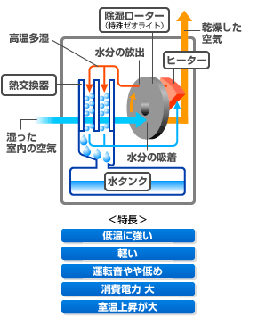 デシカント（ゼオライト）方式