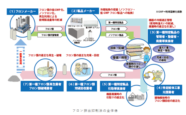 フロン排出抑制法