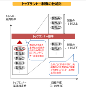 トップランナー制度の仕組み