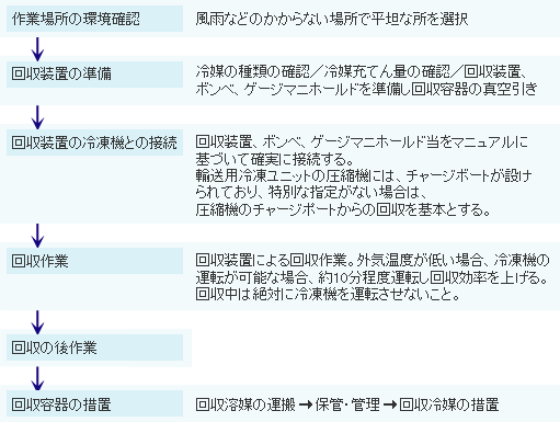 冷媒回収作業の基本手順