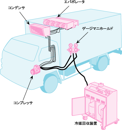 輸送用冷凍ユニットと冷媒回収機の接続例