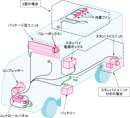 ユニットの取外し