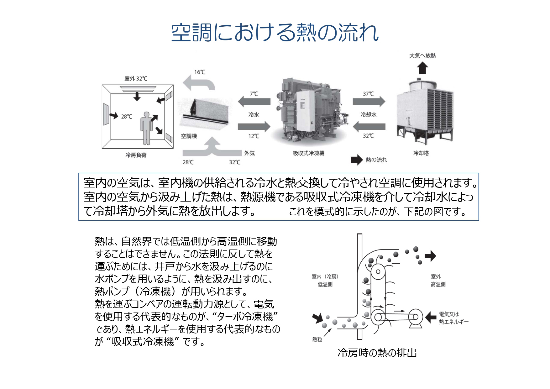 空調のおける熱の流れ