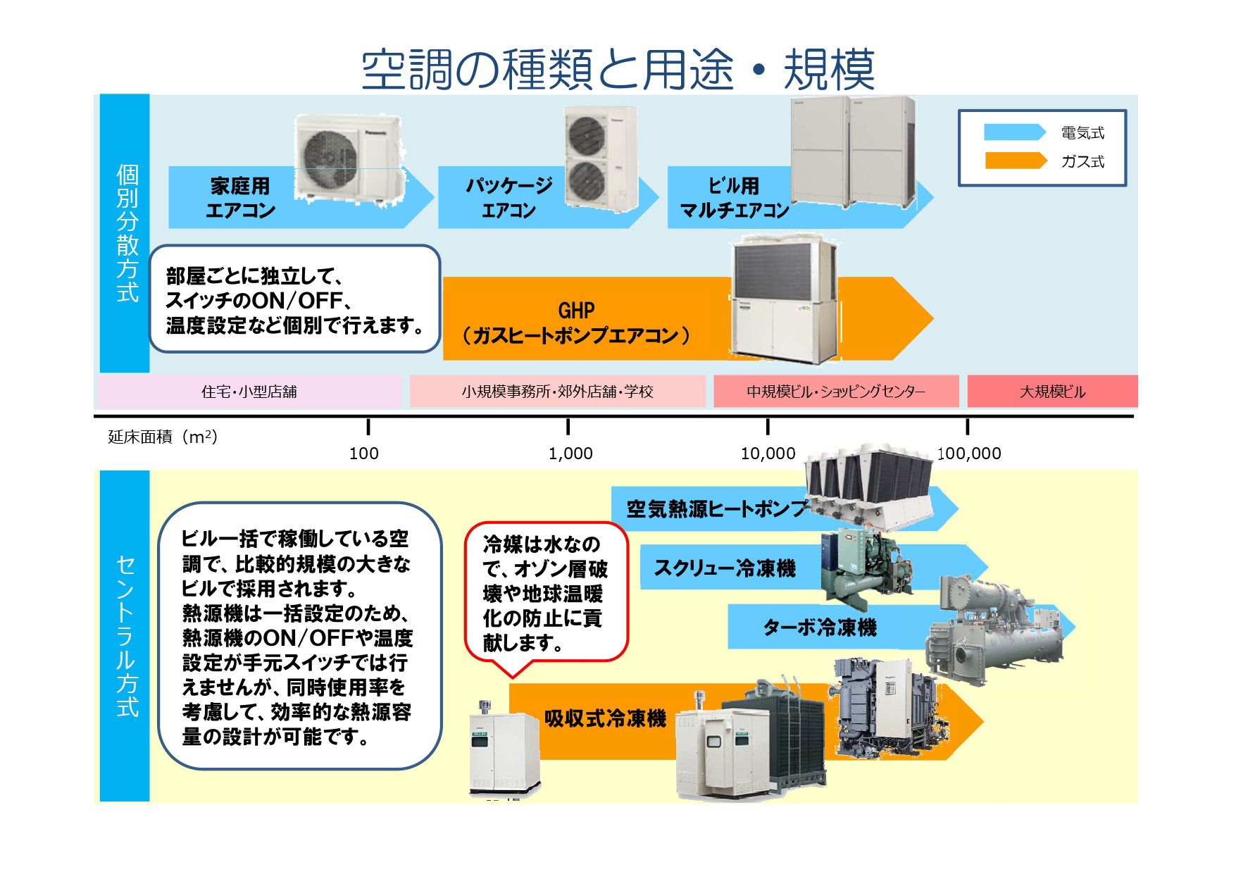 空調の種類と用途・規模