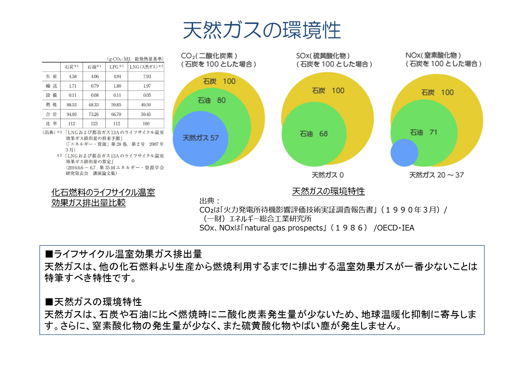 天然ガスの環境性