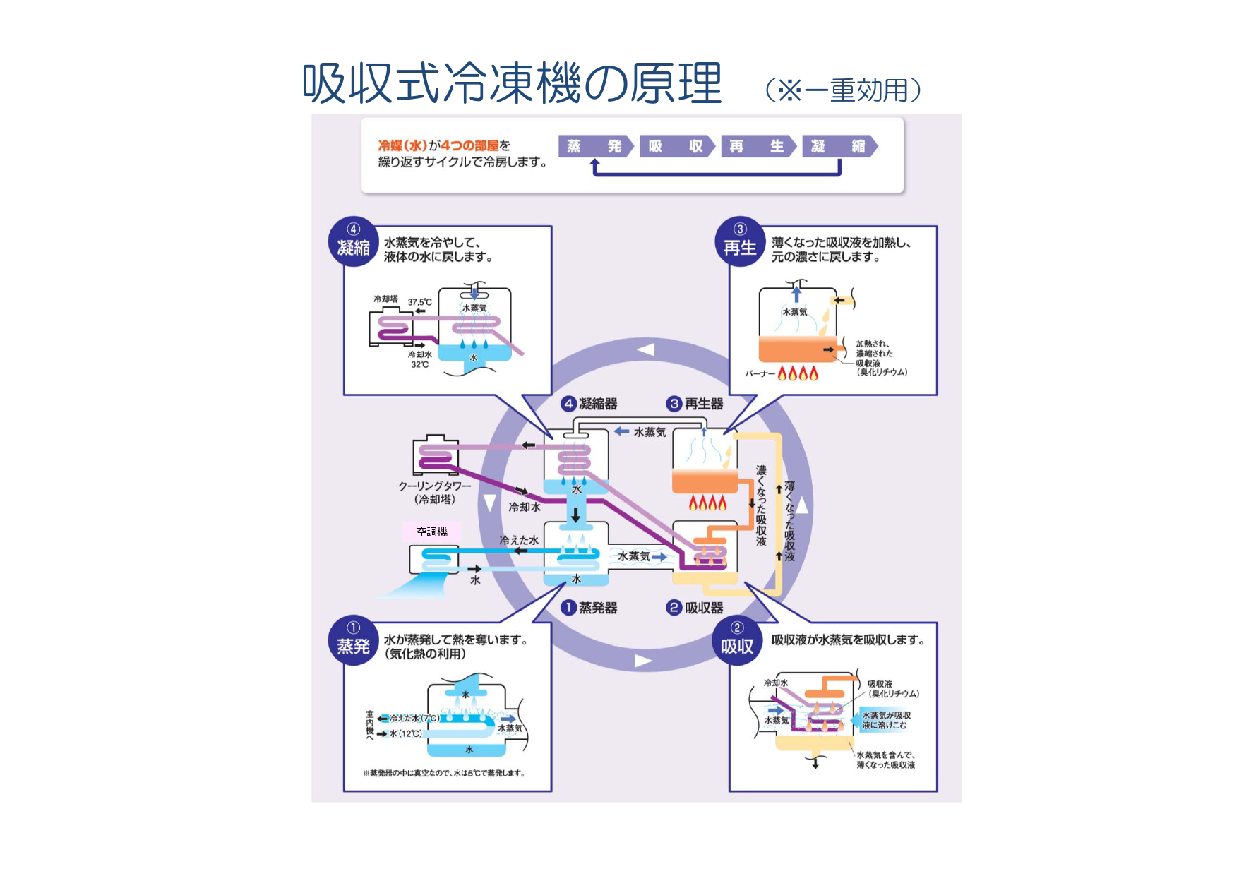 吸収式冷凍機の原理