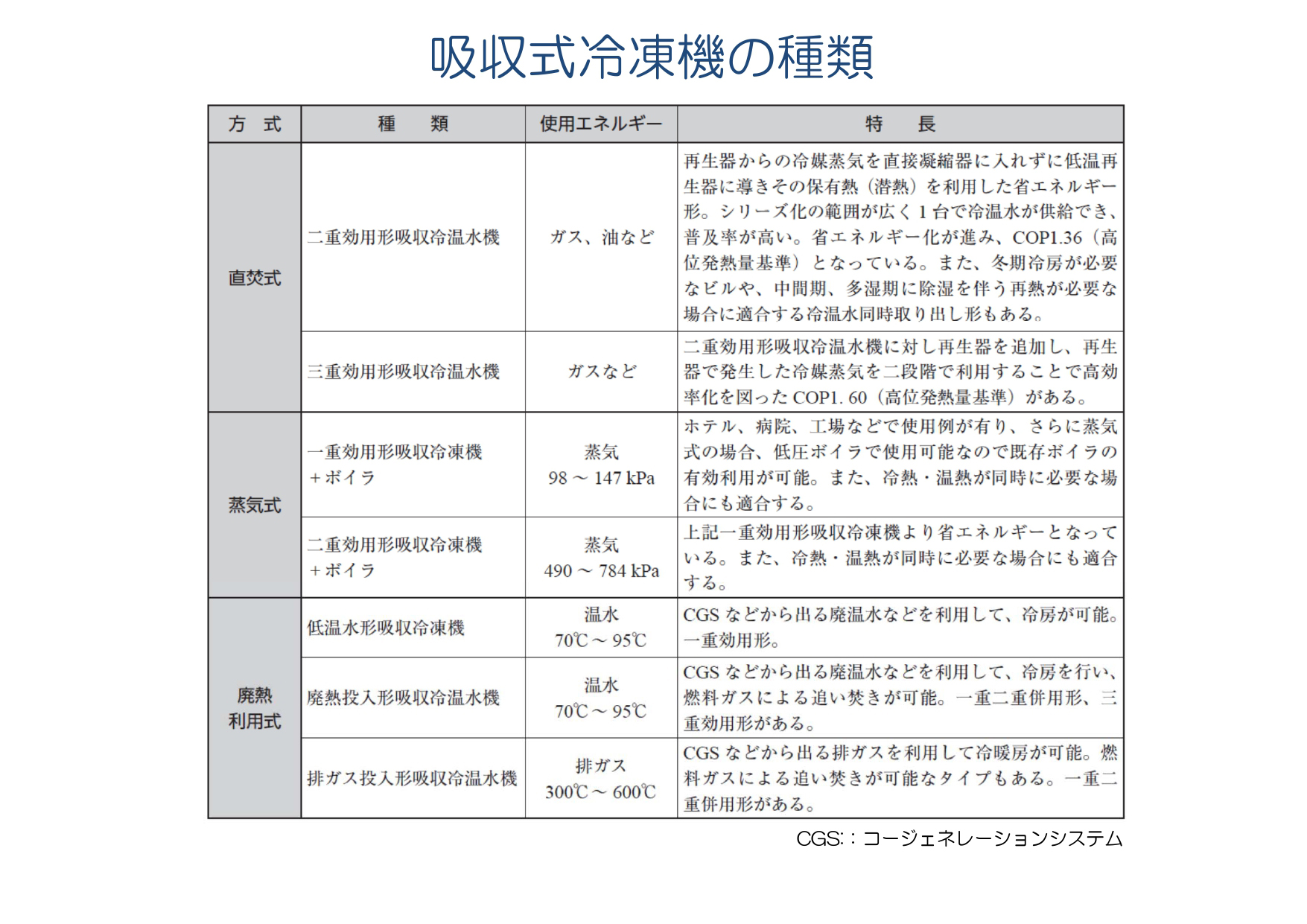 吸収式冷凍機の種類