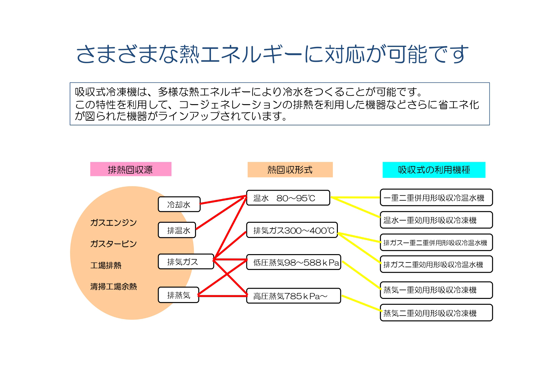 様々な熱エネルギーに対応可能です