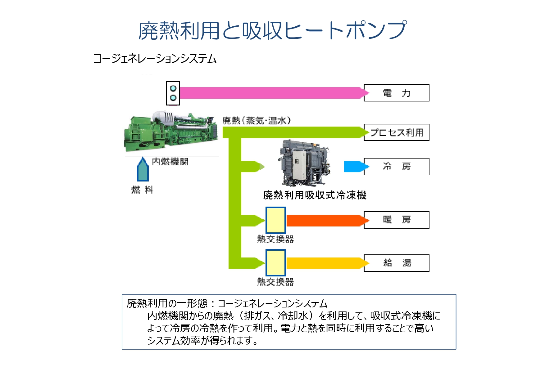 廃熱利用と吸収ヒートポンプ