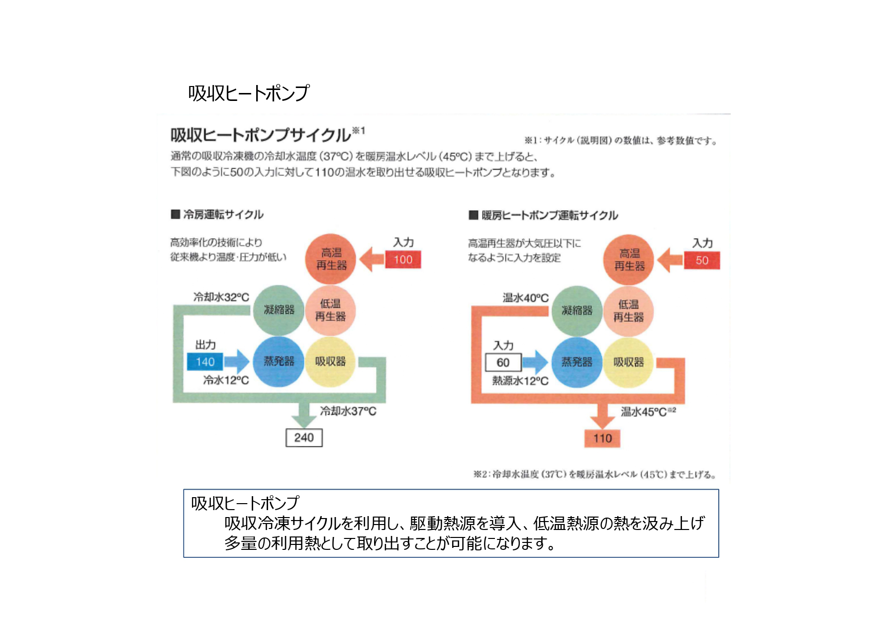 吸収ヒートポンプ