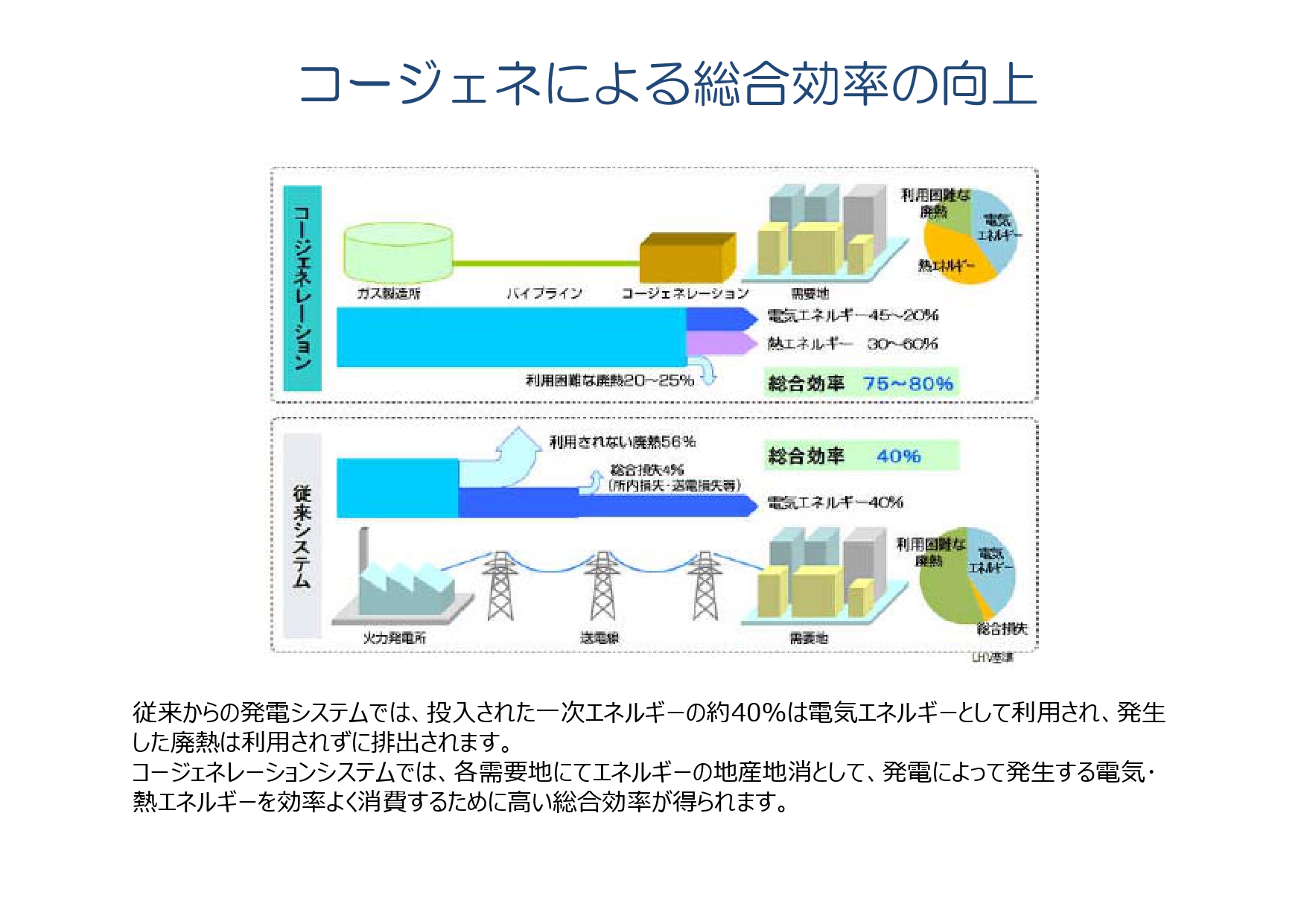 コージェネによる総合効率の向上