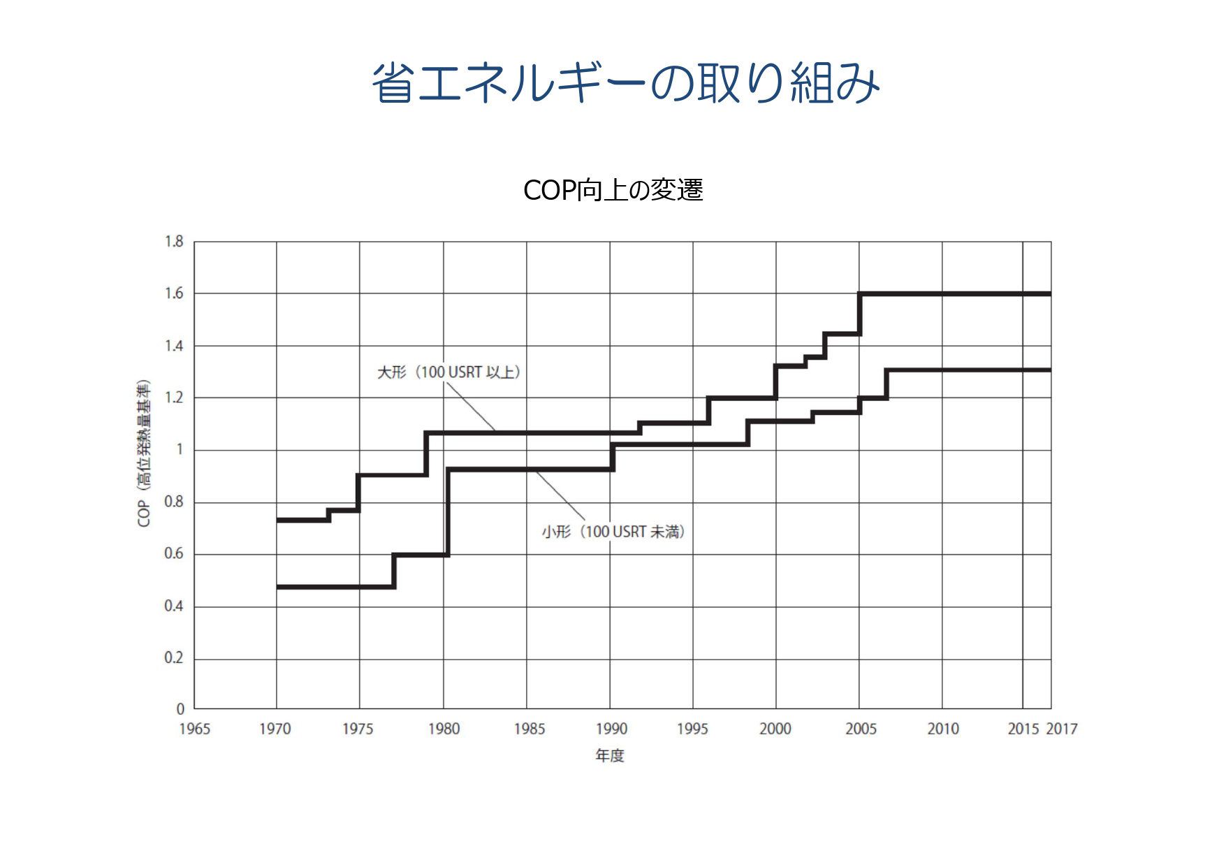 省エネルギーの取り組み