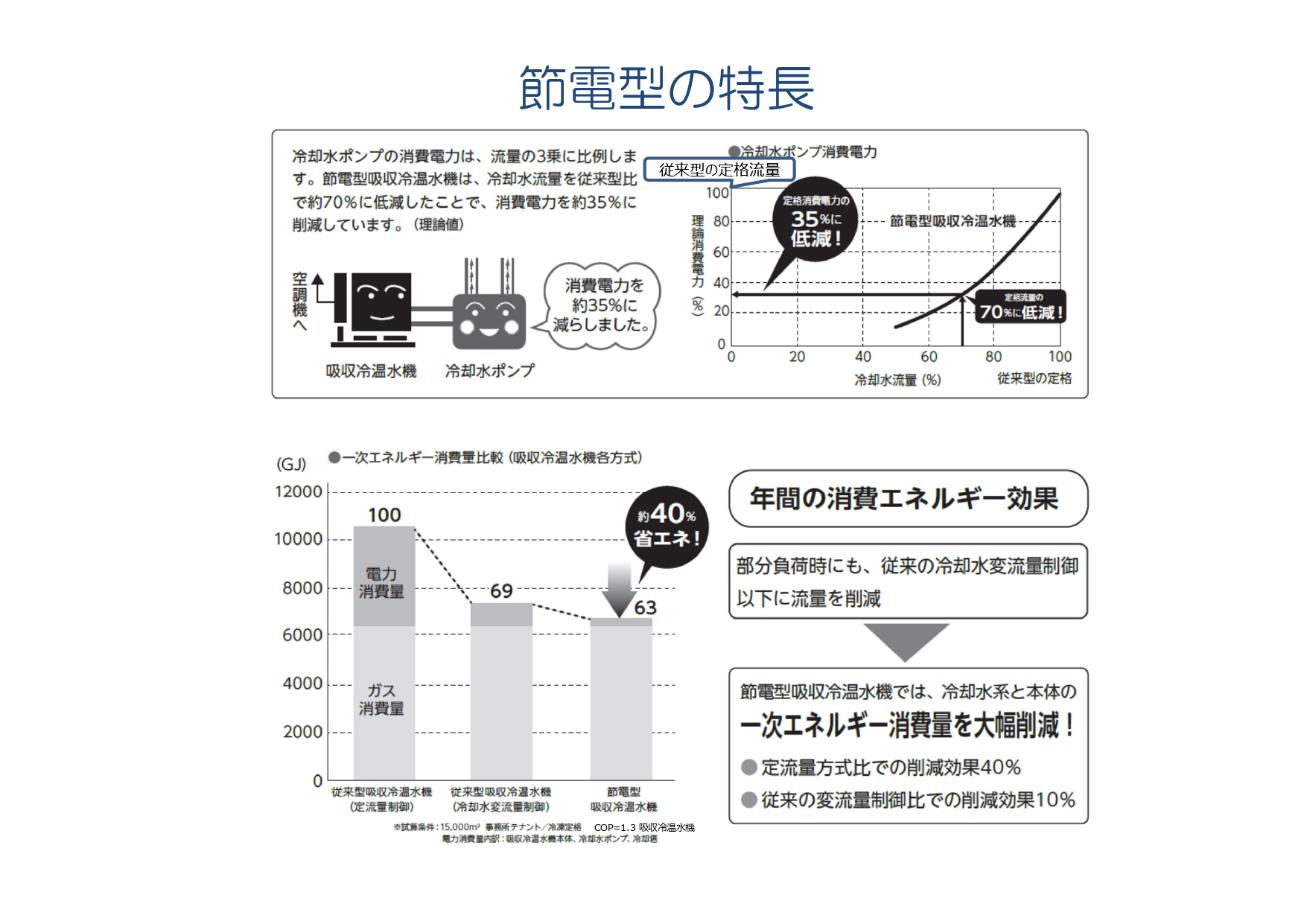 節電型の特長