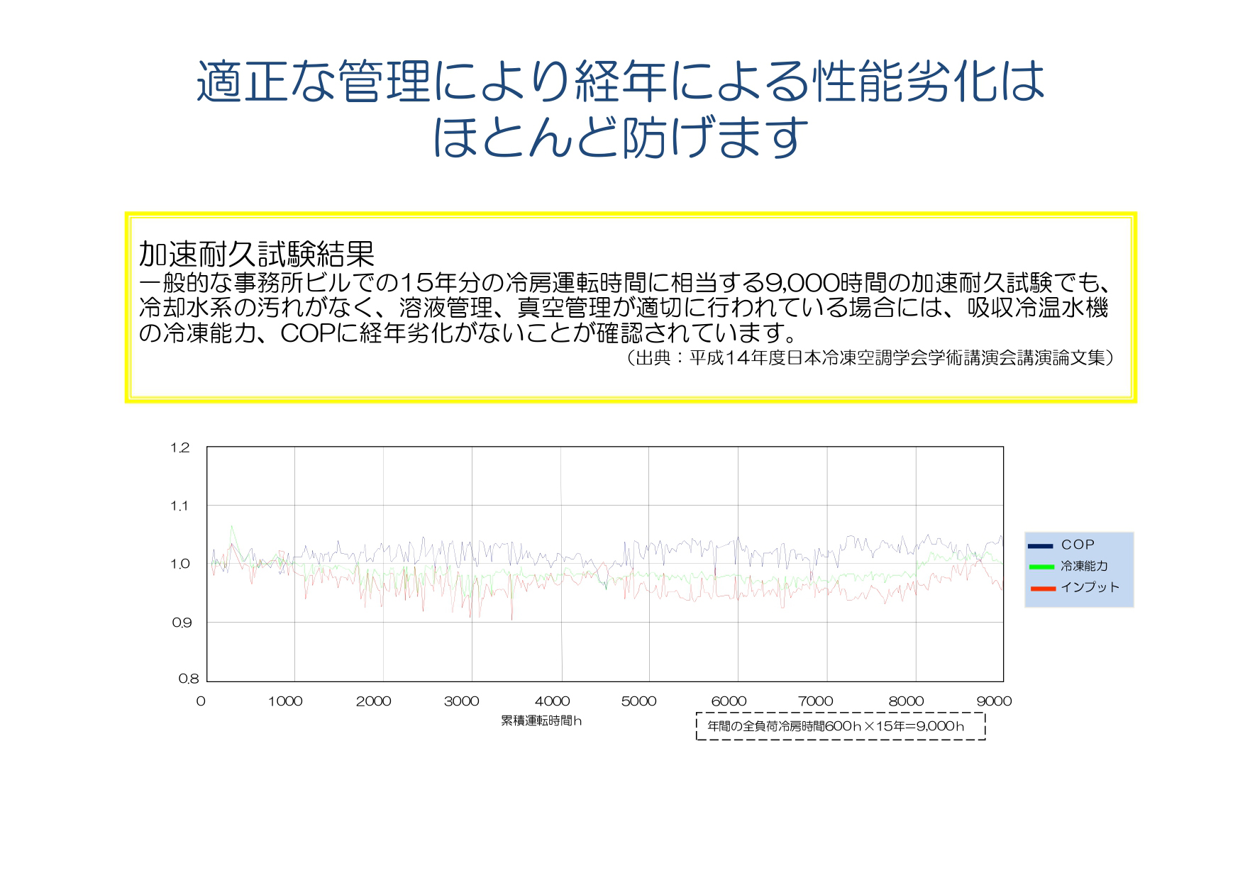 適正な管理により経年による性能劣化はほとんど防げます