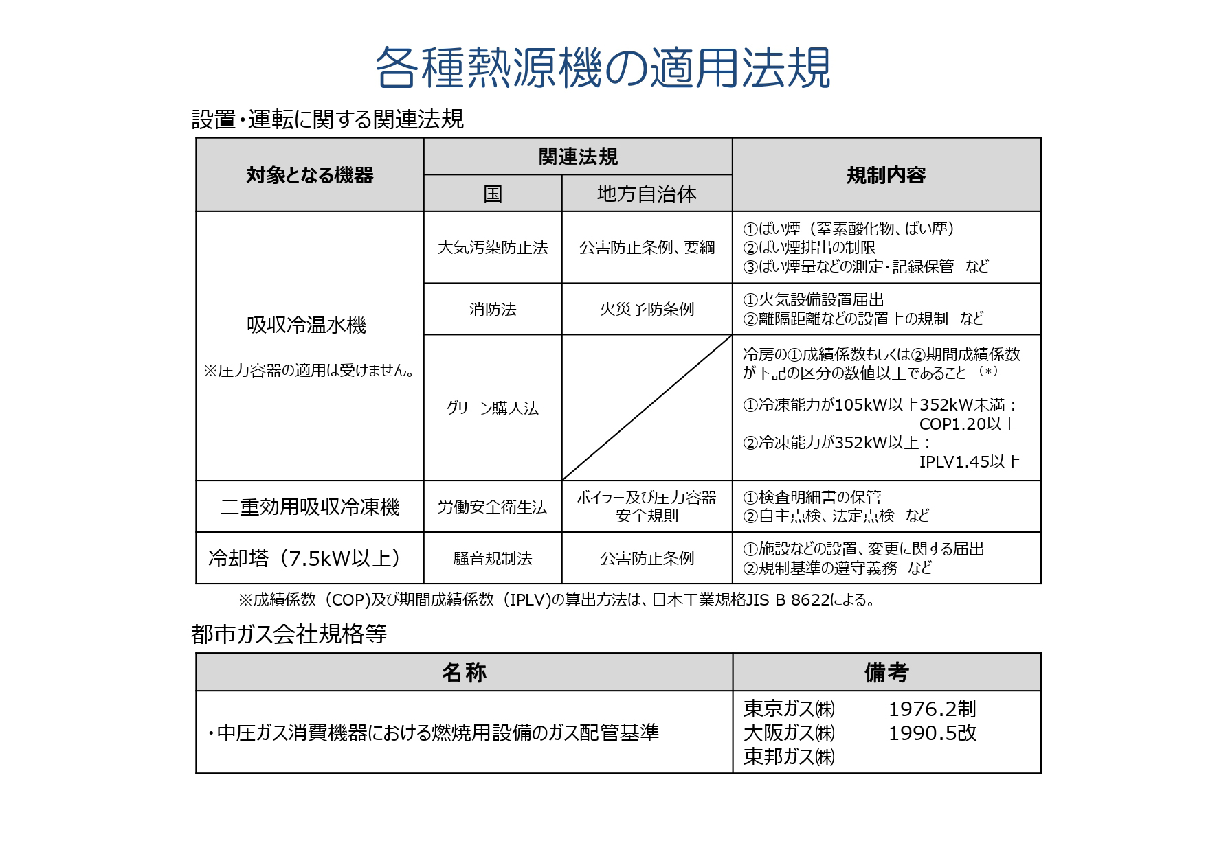 各種熱源機の適用法規