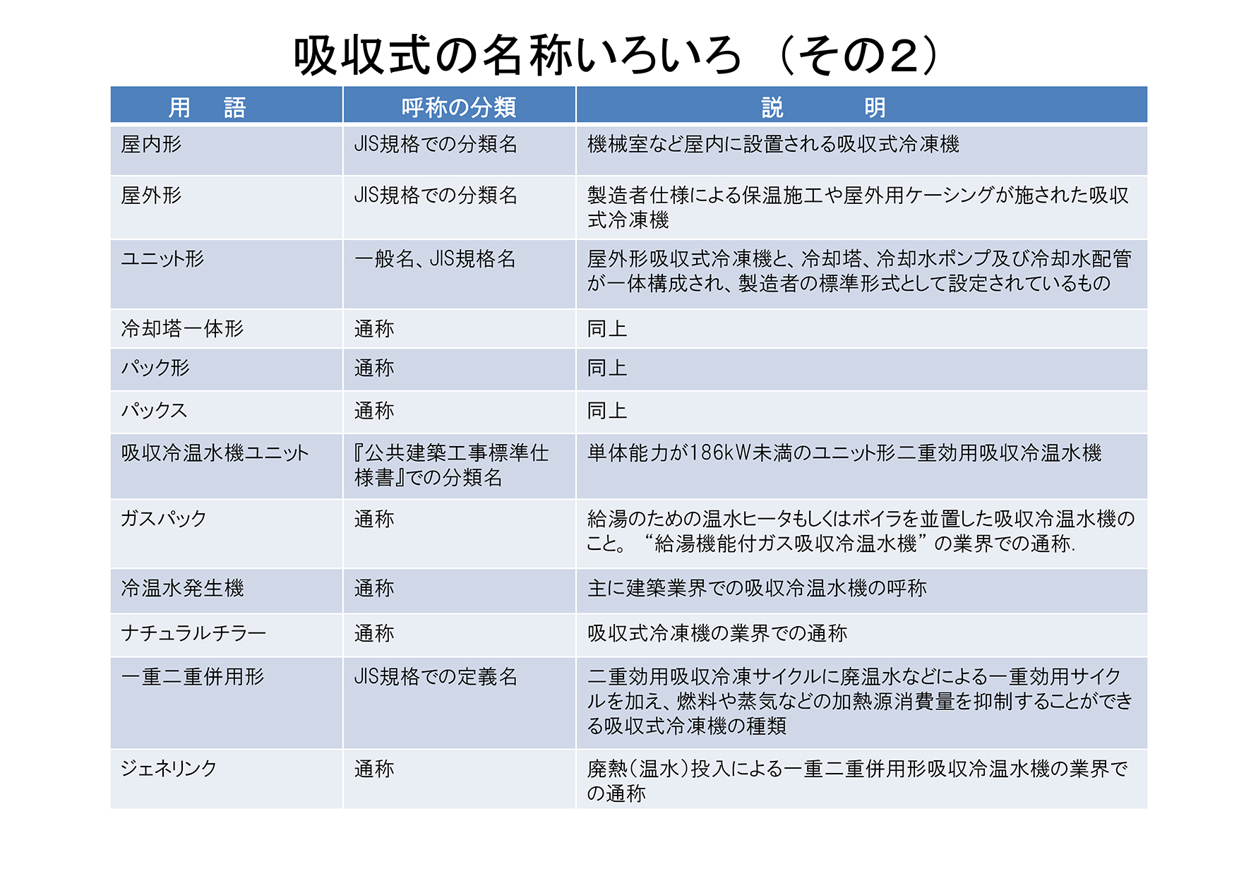 吸収式の名称いろいろ