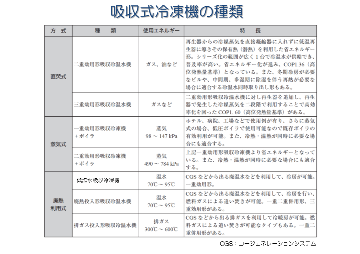 吸収式冷凍機の種類