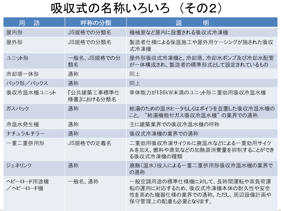 吸収式の名称いろいろ