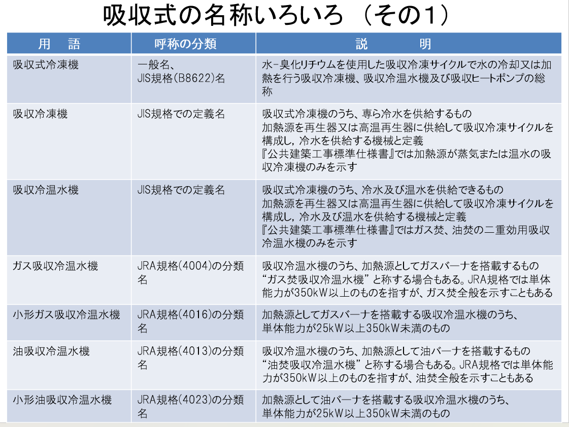 吸収式の名称いろいろ