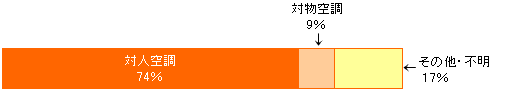 業務用建物での用途